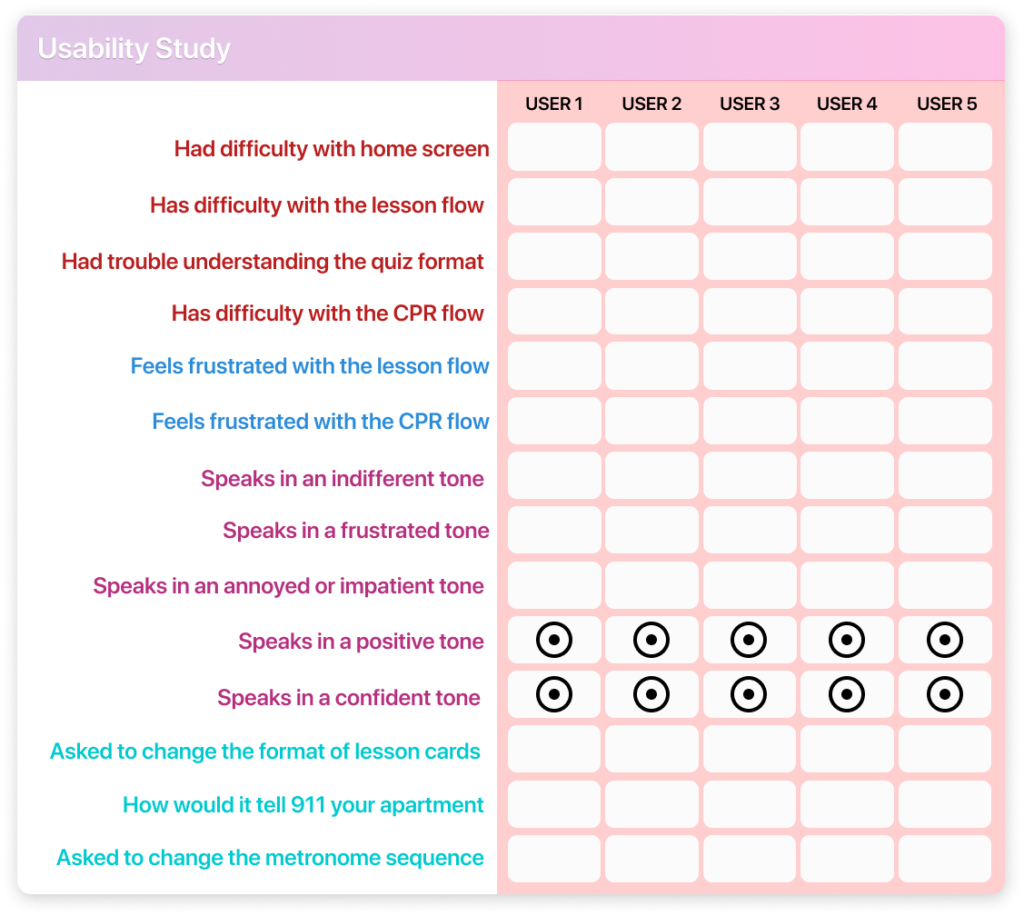 usability results for final testing